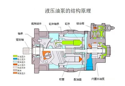 液壓油泵和電機(jī)是液壓系統(tǒng)的重要組成部分，液壓系統(tǒng)選擇多大流量的液壓油泵？選擇多大功率的電機(jī)？它們之間有什么關(guān)系？下面朝日液壓為你答疑解惑，詳情往下看吧！