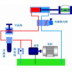 液壓系統(tǒng)作為工業(yè)領(lǐng)域中的通用型設(shè)備應(yīng)用非常廣泛，它通過(guò)改變壓強(qiáng)以增大作用力。在組成上，液壓系統(tǒng)有液壓元件和工作介質(zhì)兩大部分組成，其中液壓元件可再分為動(dòng)力元件、執(zhí)行元件、控制元件、輔助元件四部分。關(guān)于這些液壓元件詳情，看液壓過(guò)濾器廠家朝日液壓一篇文章告訴你：